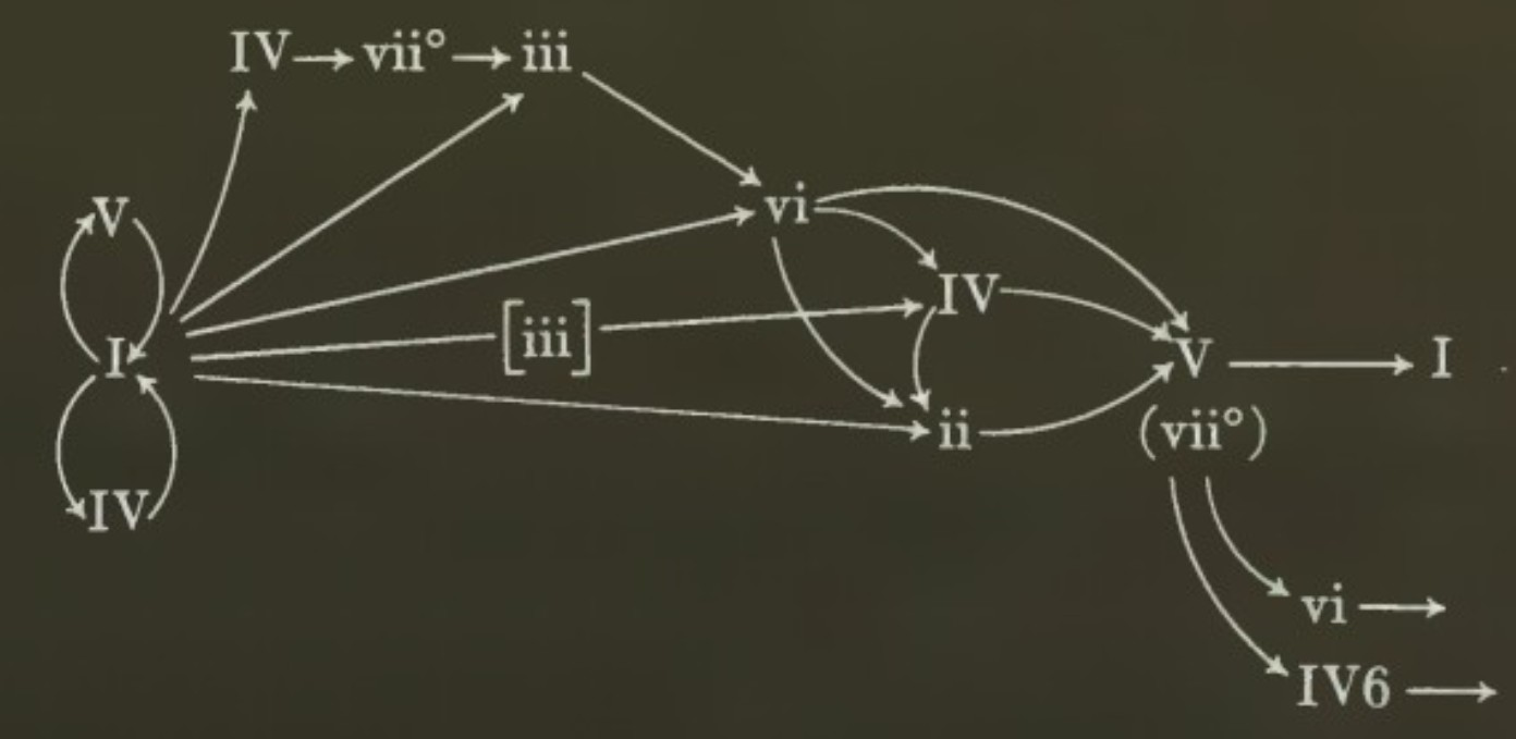 major scale flowchart thingie idek